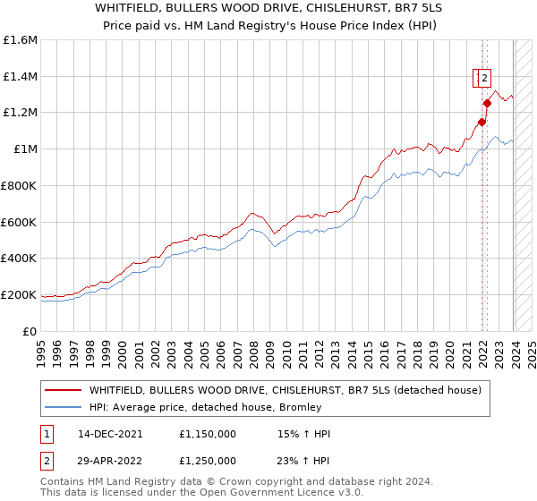 WHITFIELD, BULLERS WOOD DRIVE, CHISLEHURST, BR7 5LS: Price paid vs HM Land Registry's House Price Index