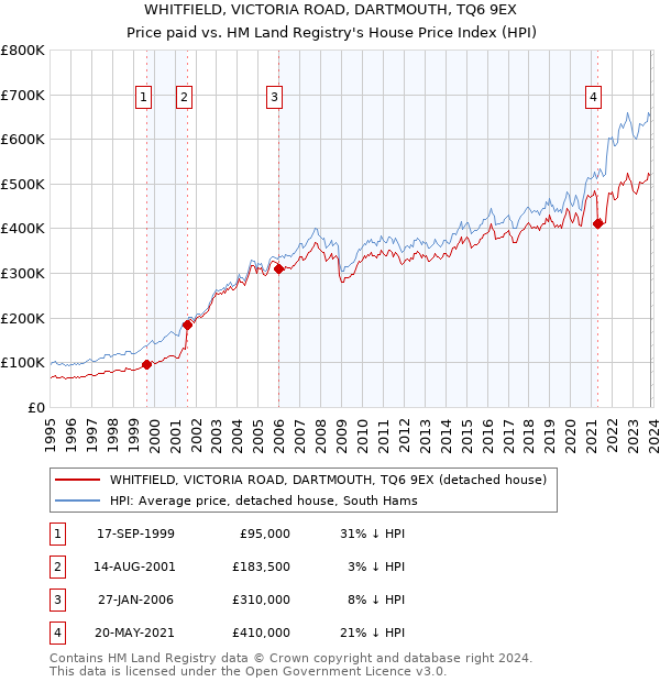 WHITFIELD, VICTORIA ROAD, DARTMOUTH, TQ6 9EX: Price paid vs HM Land Registry's House Price Index