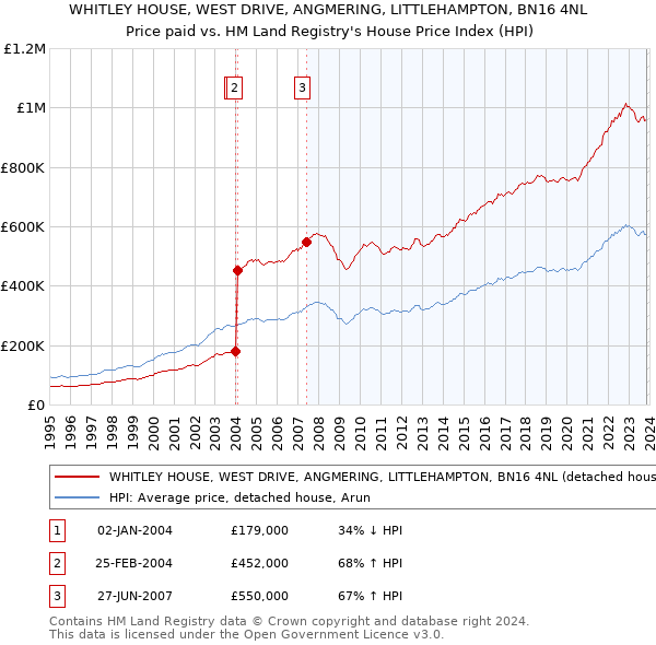 WHITLEY HOUSE, WEST DRIVE, ANGMERING, LITTLEHAMPTON, BN16 4NL: Price paid vs HM Land Registry's House Price Index