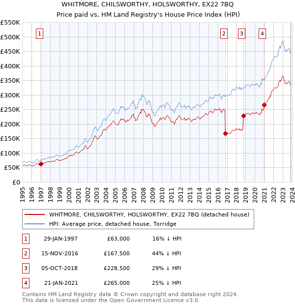 WHITMORE, CHILSWORTHY, HOLSWORTHY, EX22 7BQ: Price paid vs HM Land Registry's House Price Index