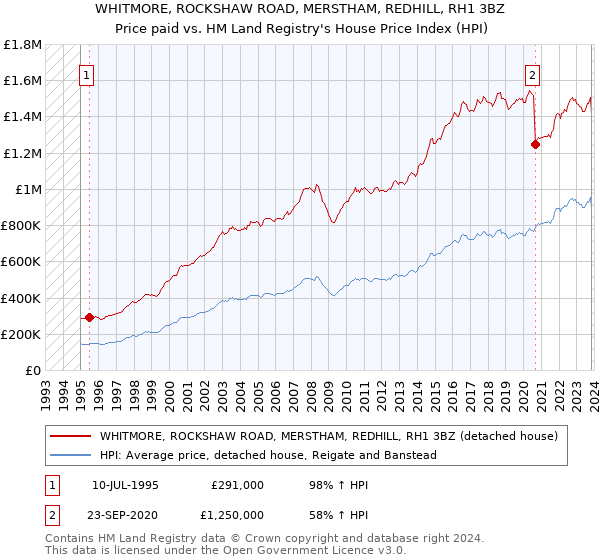 WHITMORE, ROCKSHAW ROAD, MERSTHAM, REDHILL, RH1 3BZ: Price paid vs HM Land Registry's House Price Index