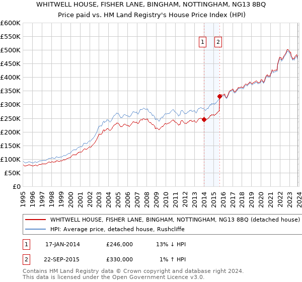 WHITWELL HOUSE, FISHER LANE, BINGHAM, NOTTINGHAM, NG13 8BQ: Price paid vs HM Land Registry's House Price Index