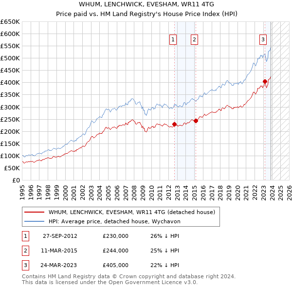 WHUM, LENCHWICK, EVESHAM, WR11 4TG: Price paid vs HM Land Registry's House Price Index