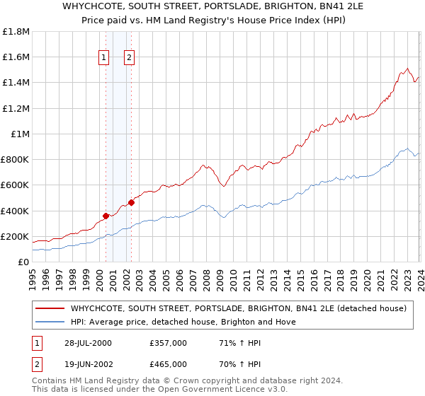 WHYCHCOTE, SOUTH STREET, PORTSLADE, BRIGHTON, BN41 2LE: Price paid vs HM Land Registry's House Price Index