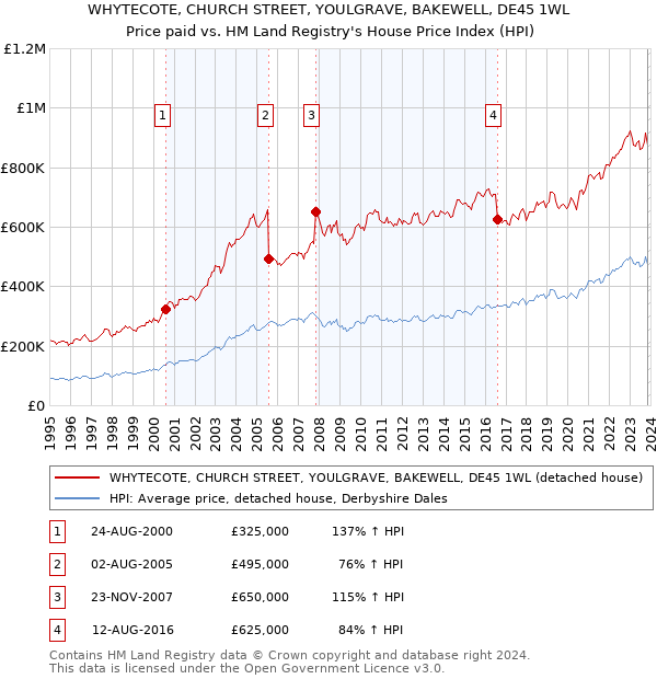 WHYTECOTE, CHURCH STREET, YOULGRAVE, BAKEWELL, DE45 1WL: Price paid vs HM Land Registry's House Price Index