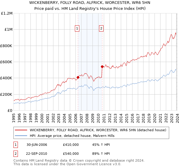 WICKENBERRY, FOLLY ROAD, ALFRICK, WORCESTER, WR6 5HN: Price paid vs HM Land Registry's House Price Index