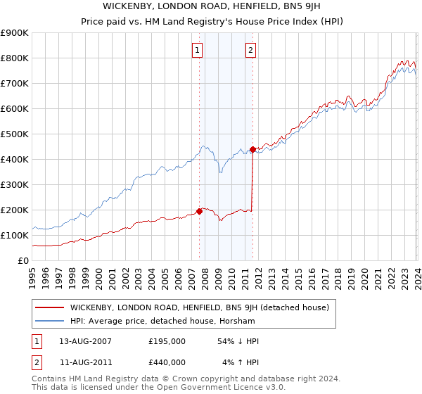 WICKENBY, LONDON ROAD, HENFIELD, BN5 9JH: Price paid vs HM Land Registry's House Price Index