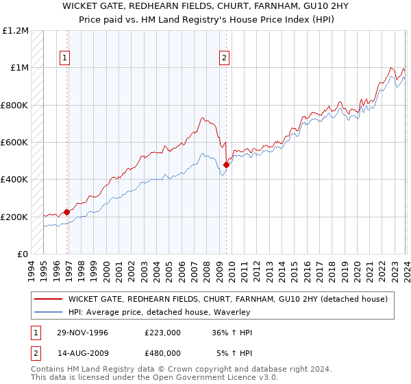 WICKET GATE, REDHEARN FIELDS, CHURT, FARNHAM, GU10 2HY: Price paid vs HM Land Registry's House Price Index