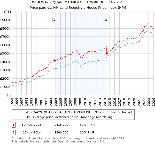 WIDEWAYS, QUARRY GARDENS, TONBRIDGE, TN9 2SG: Price paid vs HM Land Registry's House Price Index