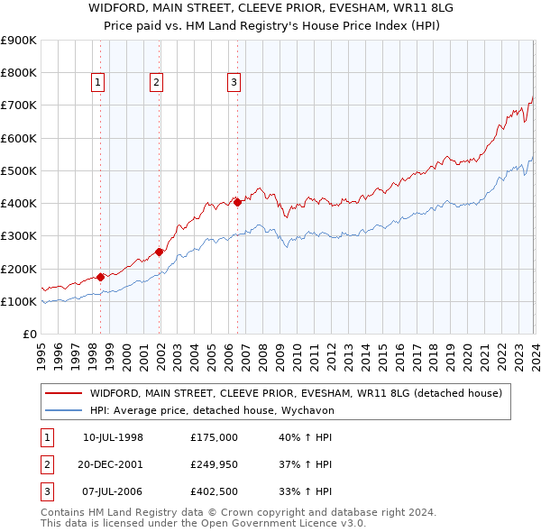 WIDFORD, MAIN STREET, CLEEVE PRIOR, EVESHAM, WR11 8LG: Price paid vs HM Land Registry's House Price Index