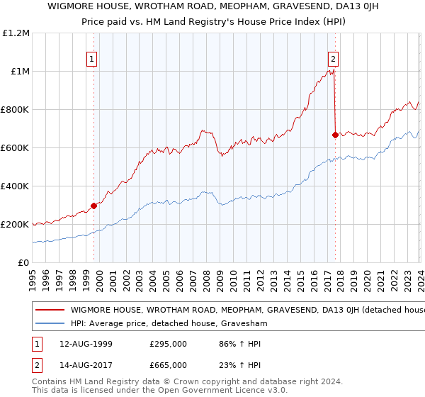 WIGMORE HOUSE, WROTHAM ROAD, MEOPHAM, GRAVESEND, DA13 0JH: Price paid vs HM Land Registry's House Price Index