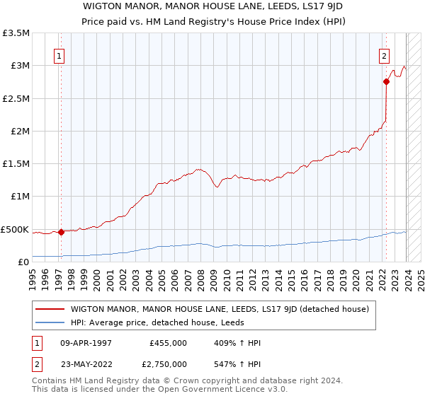 WIGTON MANOR, MANOR HOUSE LANE, LEEDS, LS17 9JD: Price paid vs HM Land Registry's House Price Index