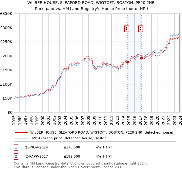 WILBER HOUSE, SLEAFORD ROAD, WIGTOFT, BOSTON, PE20 2NR: Price paid vs HM Land Registry's House Price Index