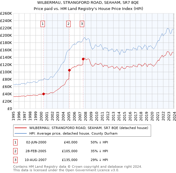 WILBERMAU, STRANGFORD ROAD, SEAHAM, SR7 8QE: Price paid vs HM Land Registry's House Price Index