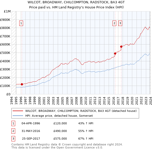 WILCOT, BROADWAY, CHILCOMPTON, RADSTOCK, BA3 4GT: Price paid vs HM Land Registry's House Price Index