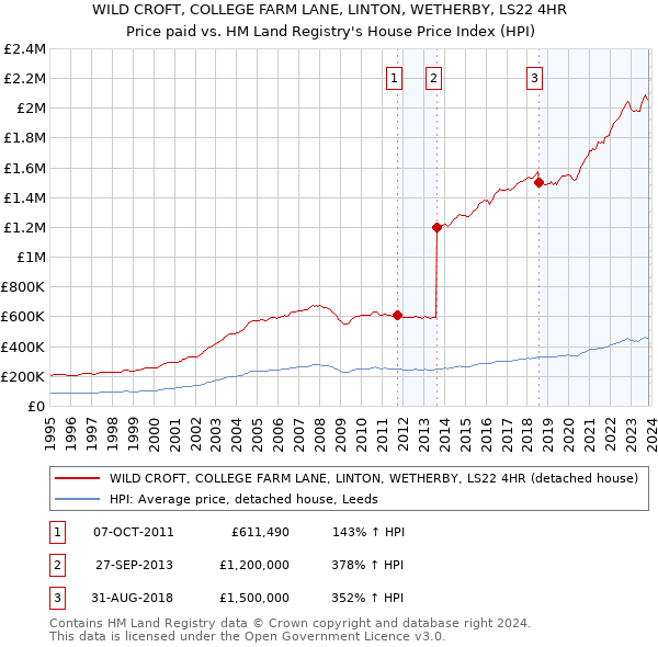 WILD CROFT, COLLEGE FARM LANE, LINTON, WETHERBY, LS22 4HR: Price paid vs HM Land Registry's House Price Index