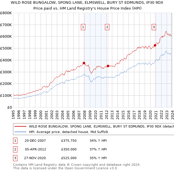 WILD ROSE BUNGALOW, SPONG LANE, ELMSWELL, BURY ST EDMUNDS, IP30 9DX: Price paid vs HM Land Registry's House Price Index