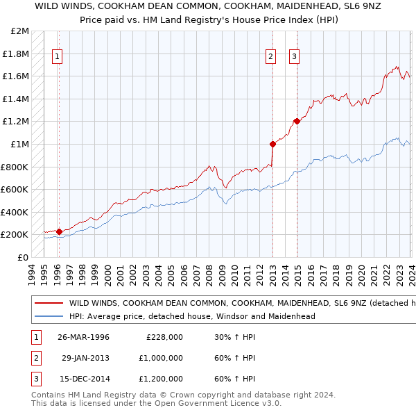 WILD WINDS, COOKHAM DEAN COMMON, COOKHAM, MAIDENHEAD, SL6 9NZ: Price paid vs HM Land Registry's House Price Index