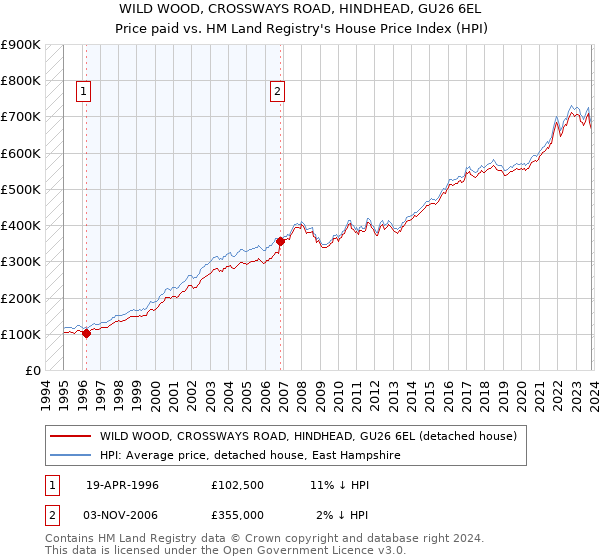 WILD WOOD, CROSSWAYS ROAD, HINDHEAD, GU26 6EL: Price paid vs HM Land Registry's House Price Index