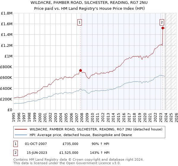 WILDACRE, PAMBER ROAD, SILCHESTER, READING, RG7 2NU: Price paid vs HM Land Registry's House Price Index