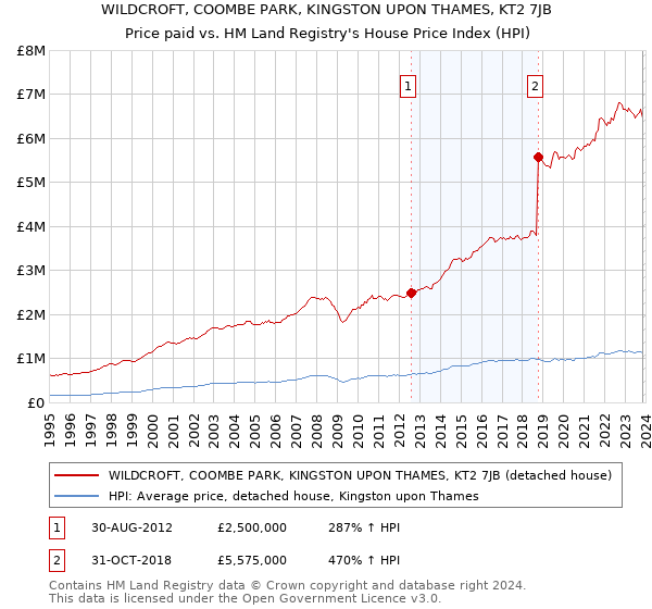 WILDCROFT, COOMBE PARK, KINGSTON UPON THAMES, KT2 7JB: Price paid vs HM Land Registry's House Price Index
