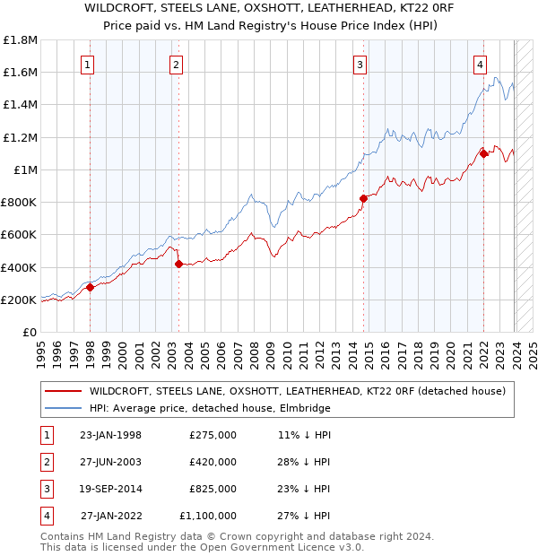 WILDCROFT, STEELS LANE, OXSHOTT, LEATHERHEAD, KT22 0RF: Price paid vs HM Land Registry's House Price Index
