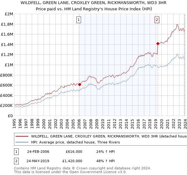 WILDFELL, GREEN LANE, CROXLEY GREEN, RICKMANSWORTH, WD3 3HR: Price paid vs HM Land Registry's House Price Index