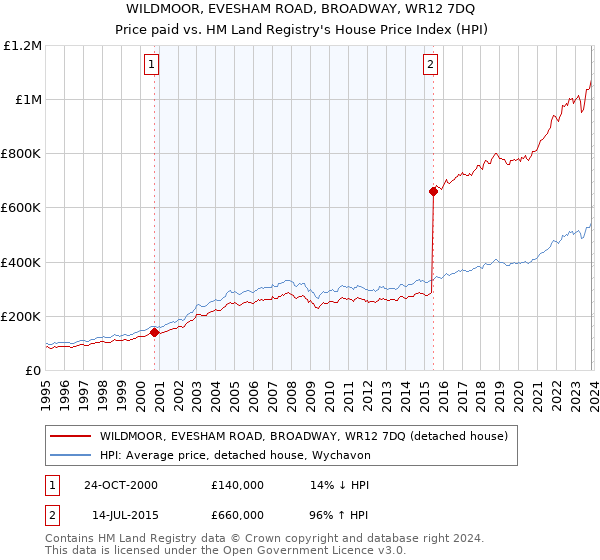 WILDMOOR, EVESHAM ROAD, BROADWAY, WR12 7DQ: Price paid vs HM Land Registry's House Price Index