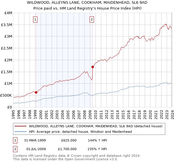 WILDWOOD, ALLEYNS LANE, COOKHAM, MAIDENHEAD, SL6 9AD: Price paid vs HM Land Registry's House Price Index