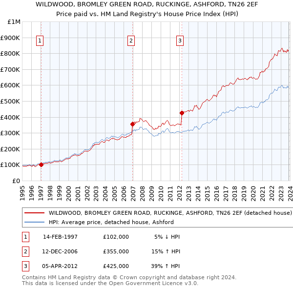 WILDWOOD, BROMLEY GREEN ROAD, RUCKINGE, ASHFORD, TN26 2EF: Price paid vs HM Land Registry's House Price Index