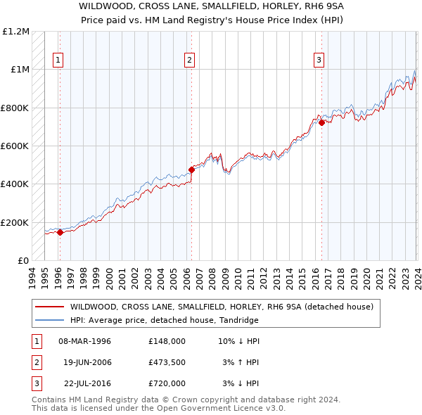 WILDWOOD, CROSS LANE, SMALLFIELD, HORLEY, RH6 9SA: Price paid vs HM Land Registry's House Price Index