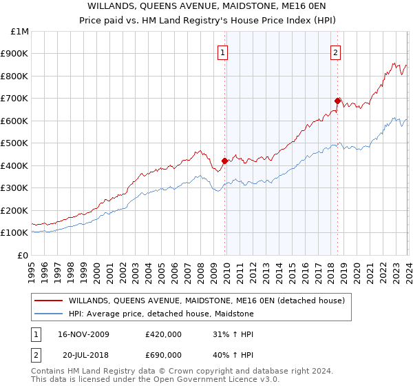 WILLANDS, QUEENS AVENUE, MAIDSTONE, ME16 0EN: Price paid vs HM Land Registry's House Price Index