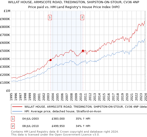 WILLAT HOUSE, ARMSCOTE ROAD, TREDINGTON, SHIPSTON-ON-STOUR, CV36 4NP: Price paid vs HM Land Registry's House Price Index