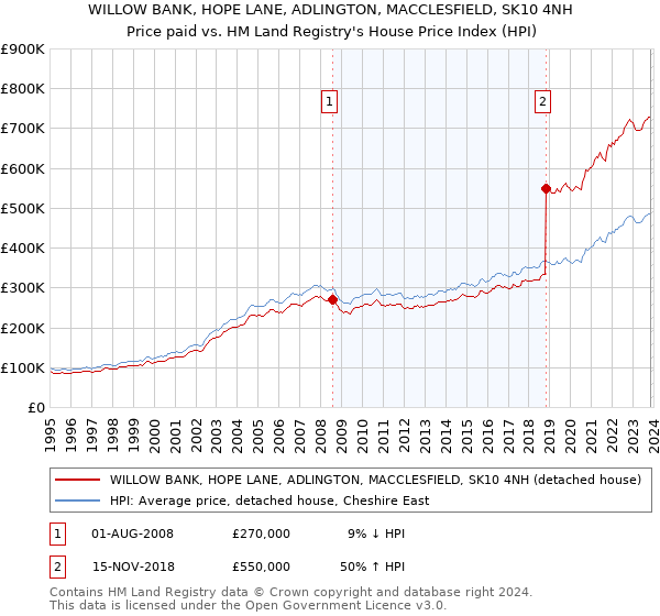 WILLOW BANK, HOPE LANE, ADLINGTON, MACCLESFIELD, SK10 4NH: Price paid vs HM Land Registry's House Price Index