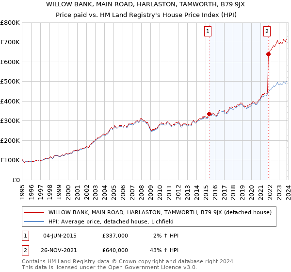 WILLOW BANK, MAIN ROAD, HARLASTON, TAMWORTH, B79 9JX: Price paid vs HM Land Registry's House Price Index