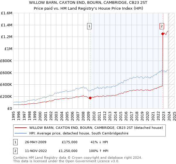 WILLOW BARN, CAXTON END, BOURN, CAMBRIDGE, CB23 2ST: Price paid vs HM Land Registry's House Price Index