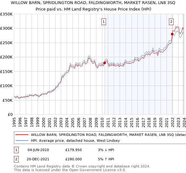 WILLOW BARN, SPRIDLINGTON ROAD, FALDINGWORTH, MARKET RASEN, LN8 3SQ: Price paid vs HM Land Registry's House Price Index
