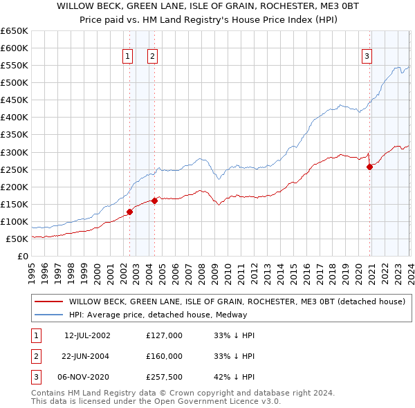 WILLOW BECK, GREEN LANE, ISLE OF GRAIN, ROCHESTER, ME3 0BT: Price paid vs HM Land Registry's House Price Index