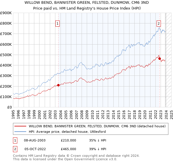 WILLOW BEND, BANNISTER GREEN, FELSTED, DUNMOW, CM6 3ND: Price paid vs HM Land Registry's House Price Index