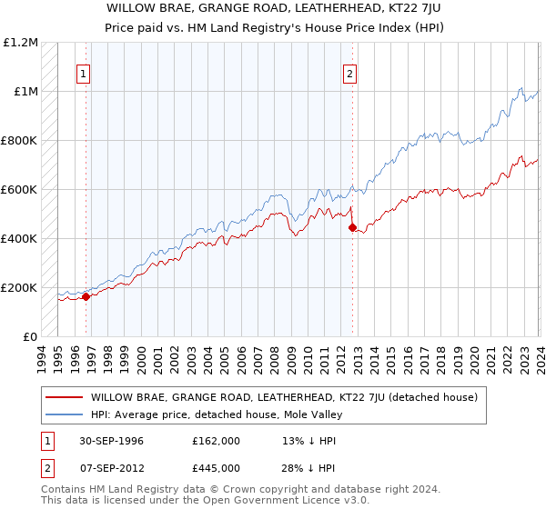 WILLOW BRAE, GRANGE ROAD, LEATHERHEAD, KT22 7JU: Price paid vs HM Land Registry's House Price Index