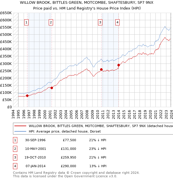 WILLOW BROOK, BITTLES GREEN, MOTCOMBE, SHAFTESBURY, SP7 9NX: Price paid vs HM Land Registry's House Price Index