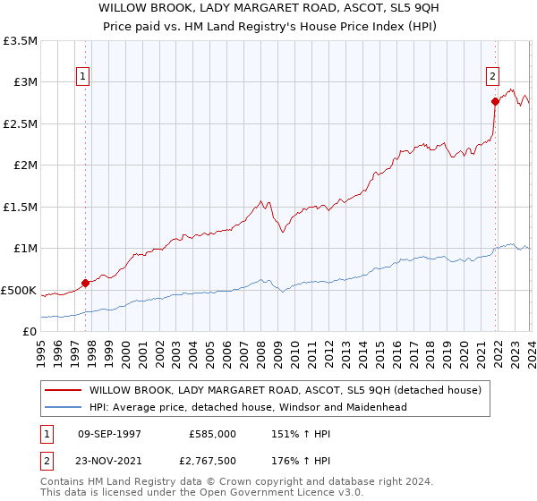 WILLOW BROOK, LADY MARGARET ROAD, ASCOT, SL5 9QH: Price paid vs HM Land Registry's House Price Index