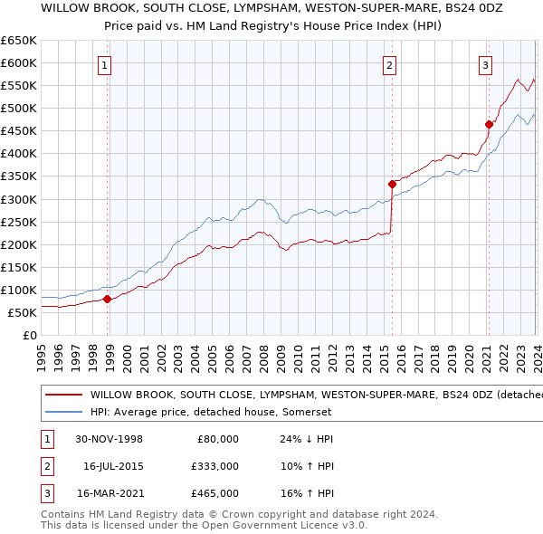 WILLOW BROOK, SOUTH CLOSE, LYMPSHAM, WESTON-SUPER-MARE, BS24 0DZ: Price paid vs HM Land Registry's House Price Index