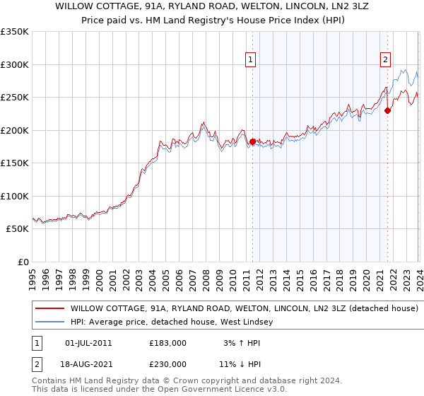 WILLOW COTTAGE, 91A, RYLAND ROAD, WELTON, LINCOLN, LN2 3LZ: Price paid vs HM Land Registry's House Price Index
