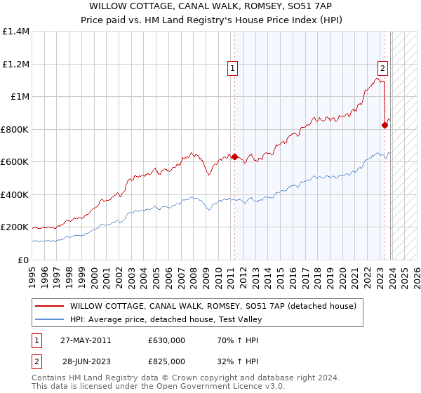 WILLOW COTTAGE, CANAL WALK, ROMSEY, SO51 7AP: Price paid vs HM Land Registry's House Price Index