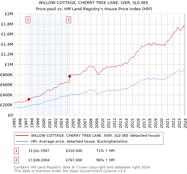 WILLOW COTTAGE, CHERRY TREE LANE, IVER, SL0 0EE: Price paid vs HM Land Registry's House Price Index