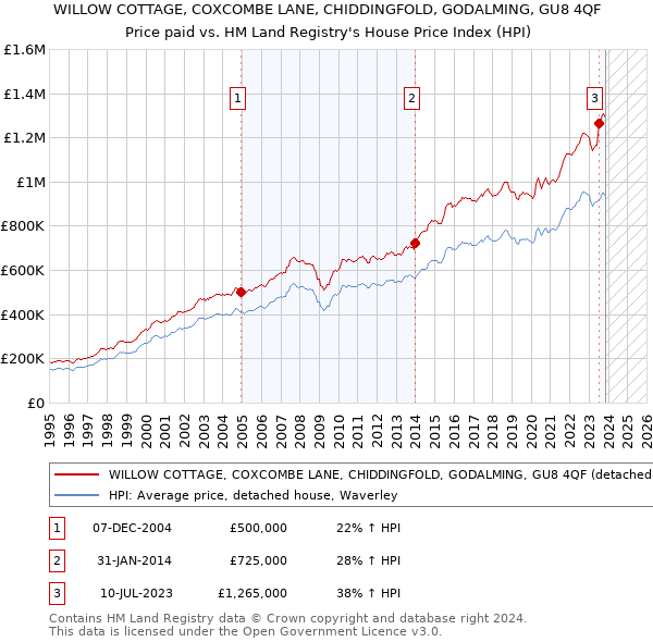 WILLOW COTTAGE, COXCOMBE LANE, CHIDDINGFOLD, GODALMING, GU8 4QF: Price paid vs HM Land Registry's House Price Index