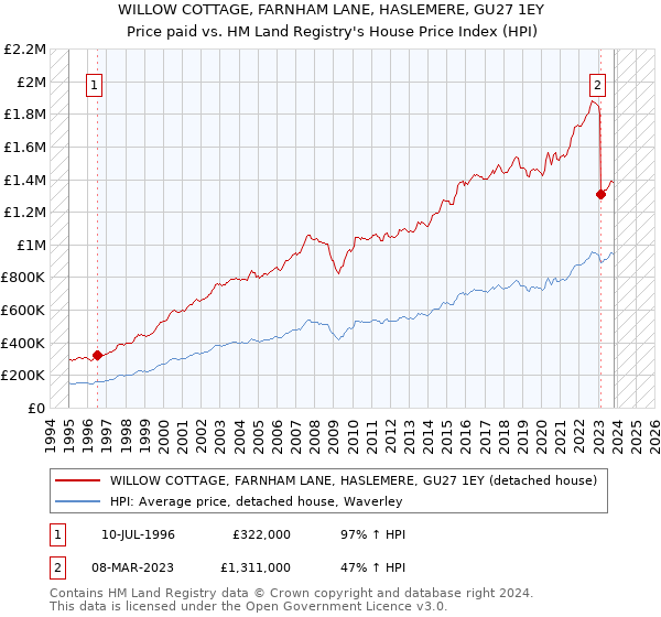 WILLOW COTTAGE, FARNHAM LANE, HASLEMERE, GU27 1EY: Price paid vs HM Land Registry's House Price Index