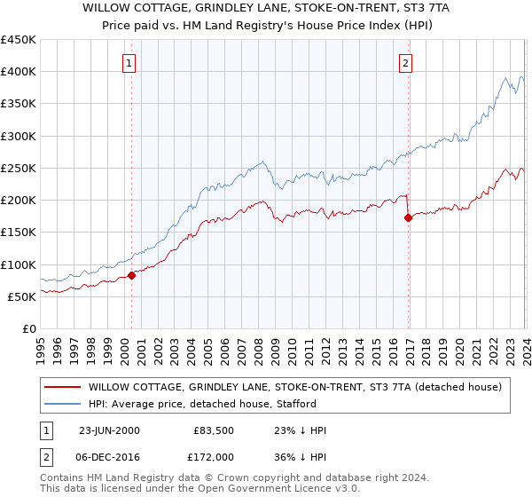 WILLOW COTTAGE, GRINDLEY LANE, STOKE-ON-TRENT, ST3 7TA: Price paid vs HM Land Registry's House Price Index