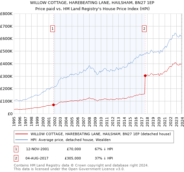 WILLOW COTTAGE, HAREBEATING LANE, HAILSHAM, BN27 1EP: Price paid vs HM Land Registry's House Price Index
